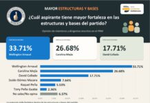 Wellington Arnaud lidera fortaleza en las bases del PRM y se consolida entre los principales aspirantes presidenciales, según encuesta