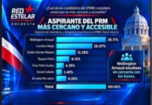 Encuesta Red Estelar: Gobierno logra 56,45 % de aprobación y Wellington Arnaud lidera crecimiento en el PRM