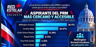 Encuesta Red Estelar: Gobierno logra 56,45 % de aprobación y Wellington Arnaud lidera crecimiento en el PRM