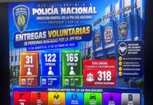 Más de 300 personas buscadas por la justicia se entregan voluntariamente a la Policía